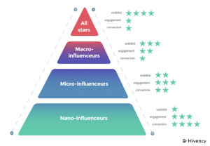 La pyramide des influenceurs