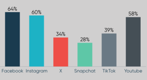 Réseaux sociaux 2026