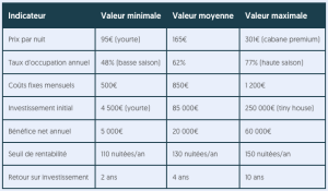 Tableau simulation rentabilité